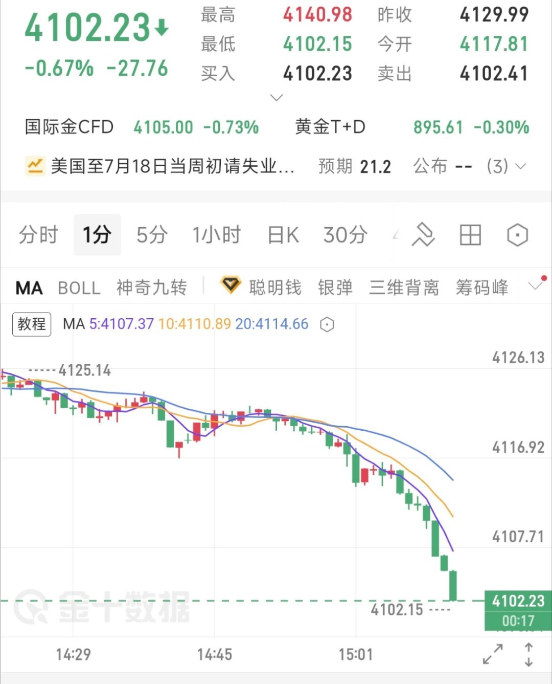 黄金现价单 4090-4105多目标4120-4130止损给到4080  情况不