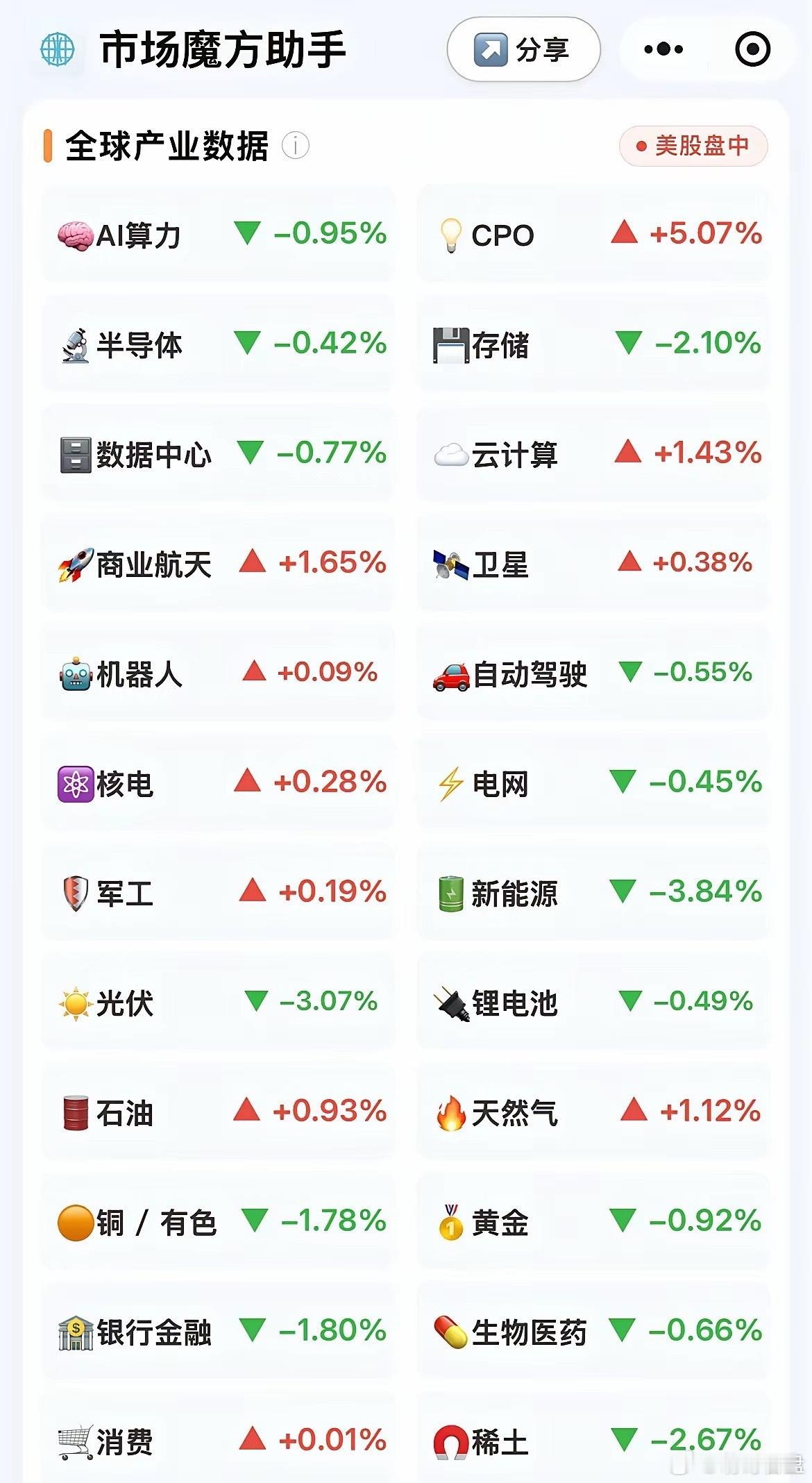 美股科技分化，CPO起飞！存储下跌📉今晚美股科技严重分化！cpo起飞了！涨的真