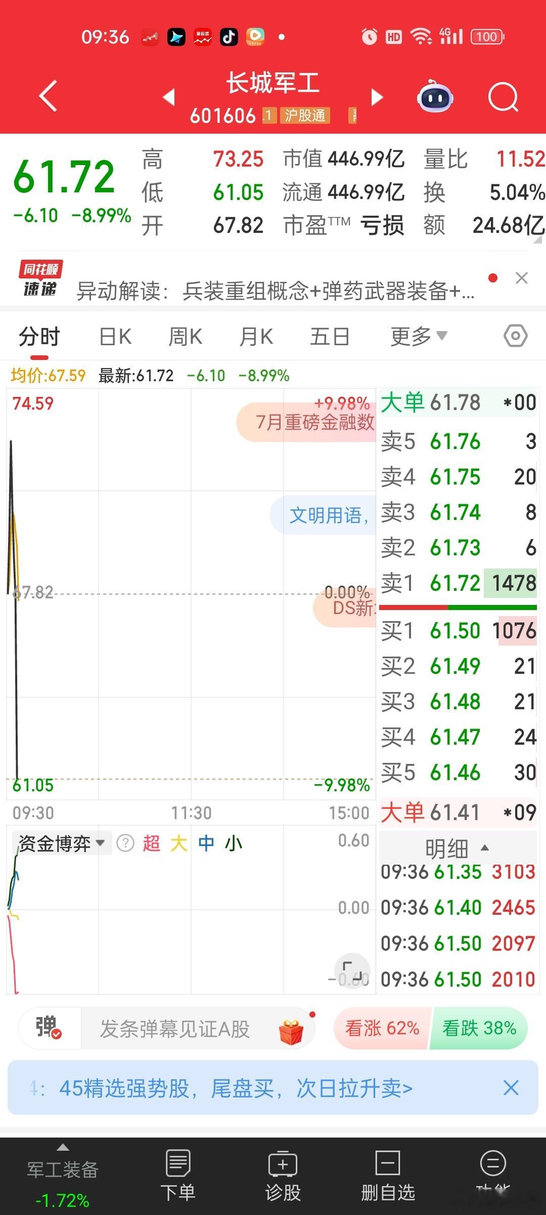 长城军工这跳水。。。。感觉今天高位股有巨震 ​​​