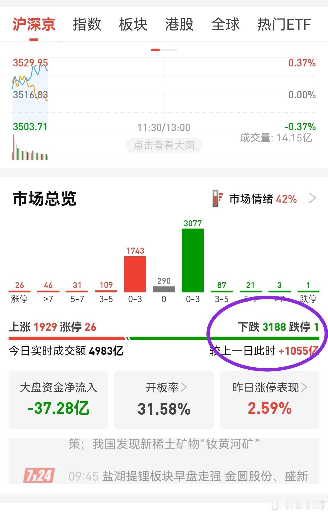 今天跌多涨少，创业板的拉升类似上证，专门推升大市值股票。今天宁德拉升一下下，加上