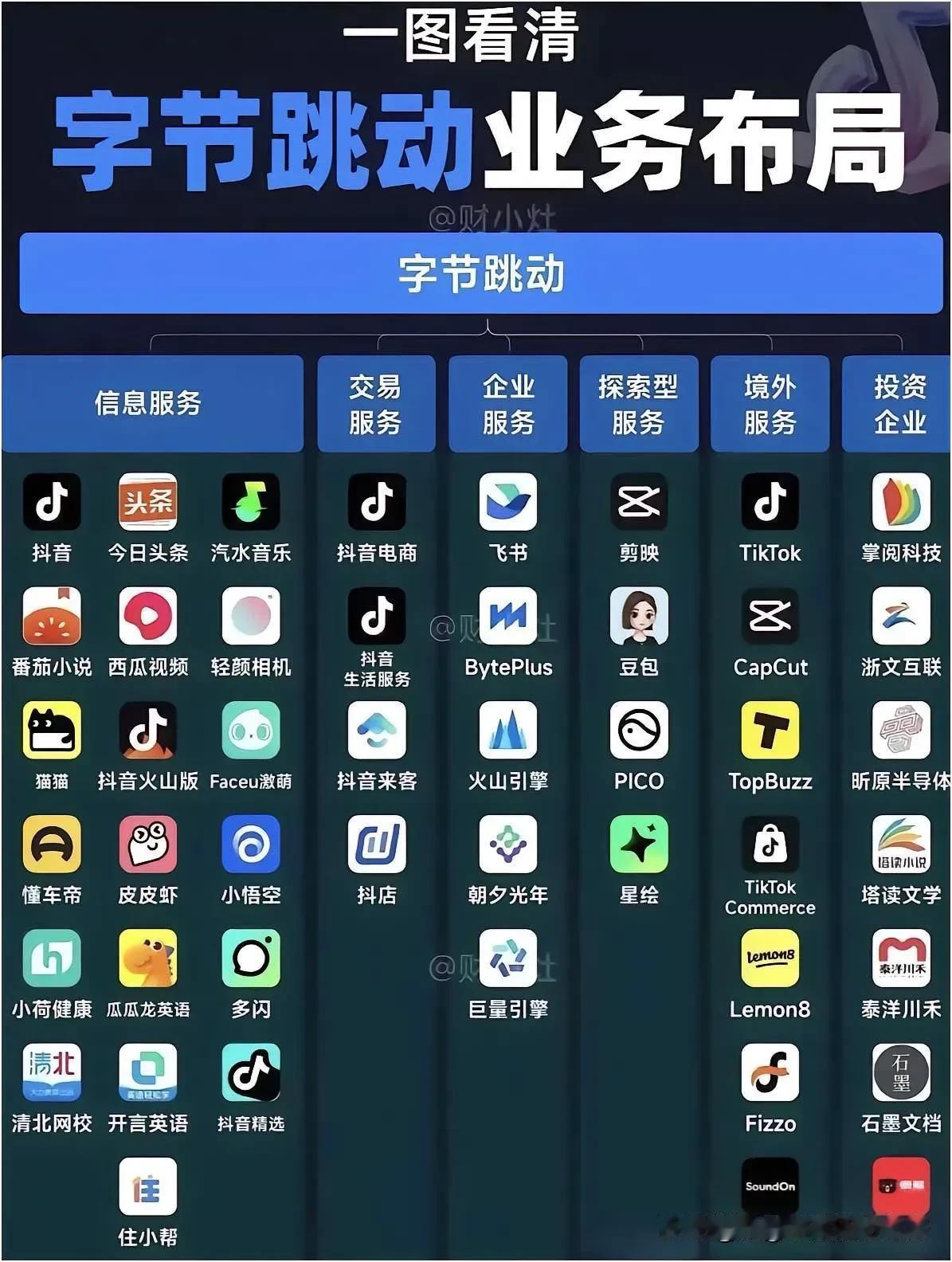看下面两张图，字节和阿里的业务对比，字节47个APP，阿里22个，不得不说，字节