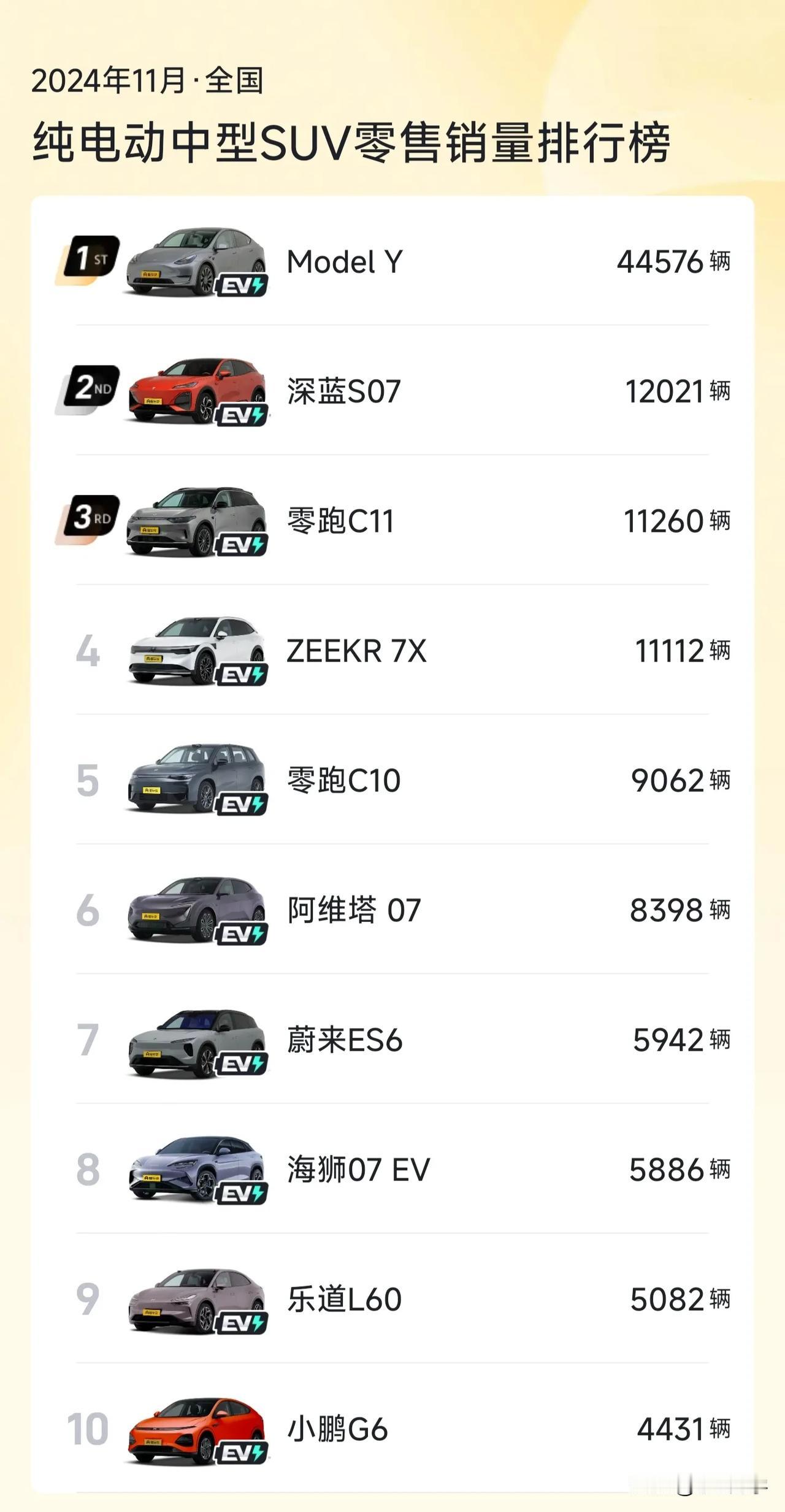 纯电中型SUV霸主——特斯拉Model Y
2024年前11月销量超过41万台，