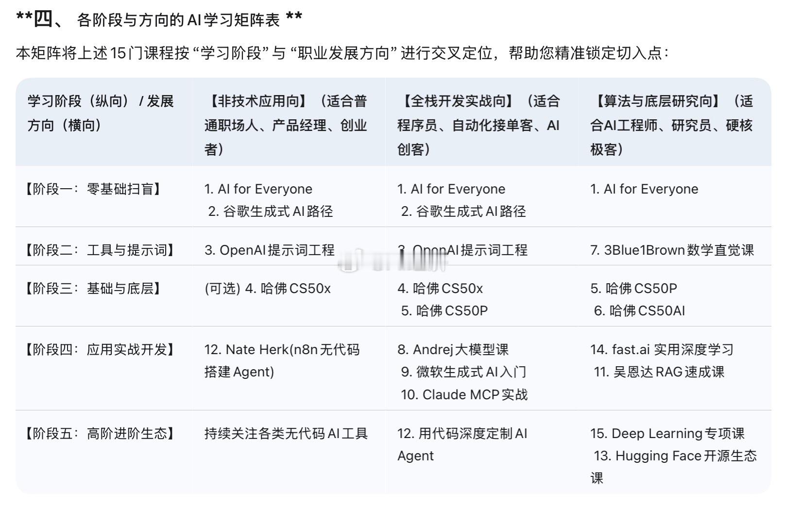 AI学习必由之路 实用性高于普通大学 研究生水平！二、 核心背景与现状分析（保留