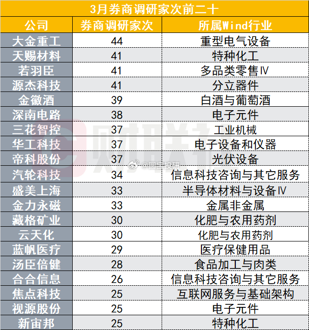 3月以来，A股共有391家公司接待券商调研，主要集中在工业机械、电子元件、特种化