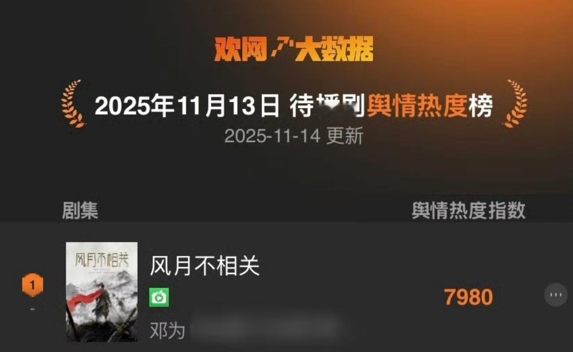 欢网大数据待播剧舆情热度榜TOP1:邓为风月不相关！ 