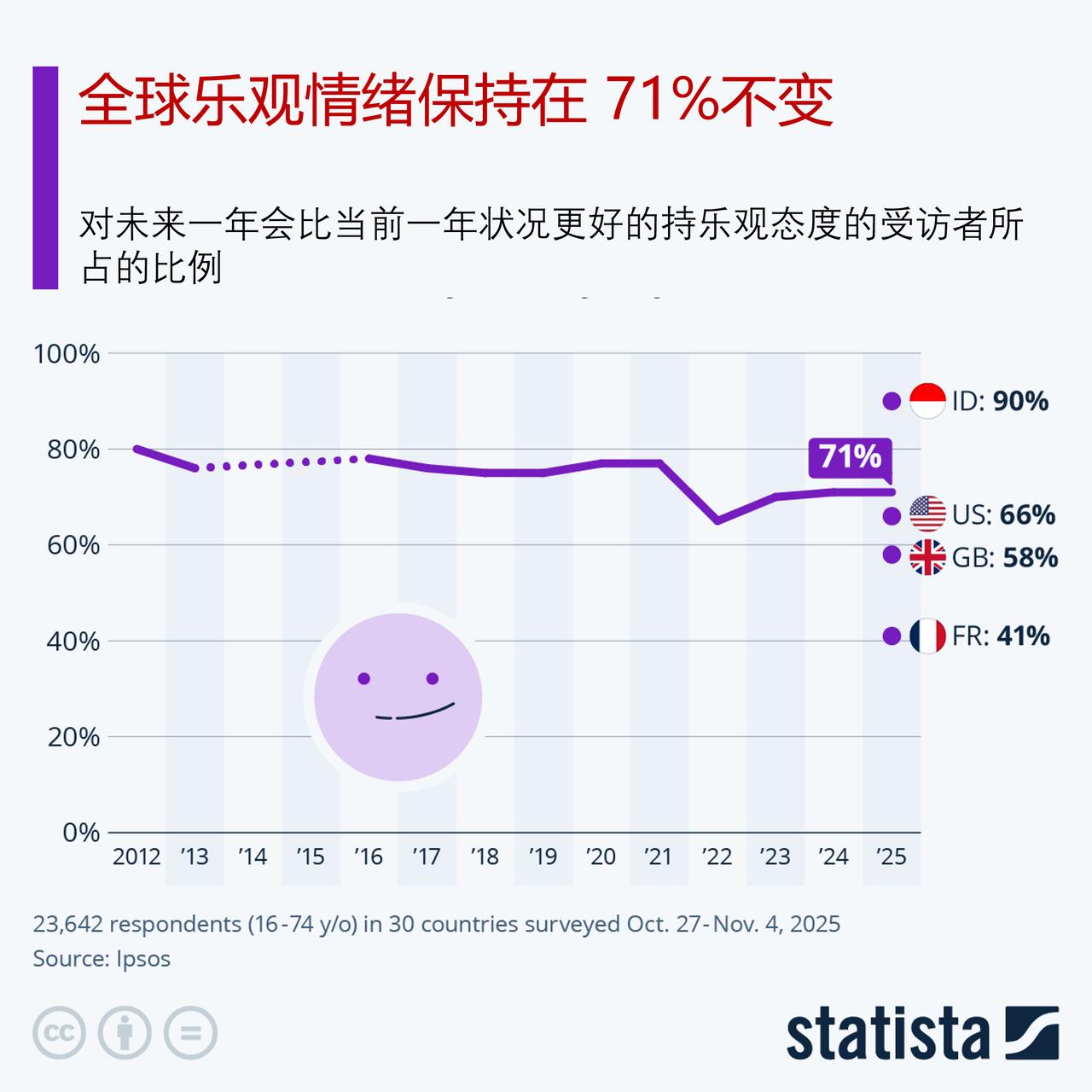 益普索最新调查数据显示，全球民众对 2026 年仍充满乐观

尽管冲突不断，特朗