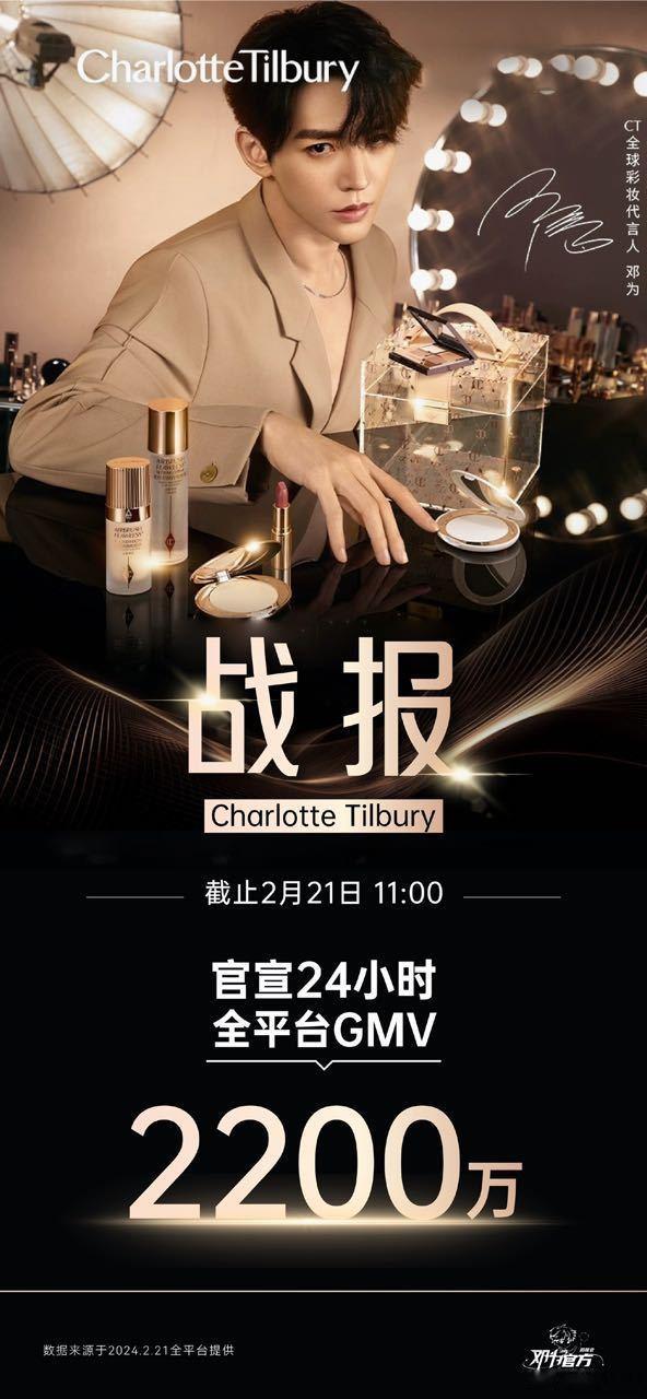 #邓为# 邓为CT全球代言首日销量战报🈶官宣24小时全平台销售额超2200➕邓