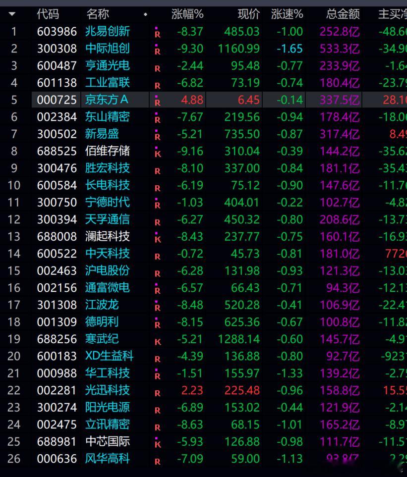 a股 激情过后，就是一地鸡毛！！！