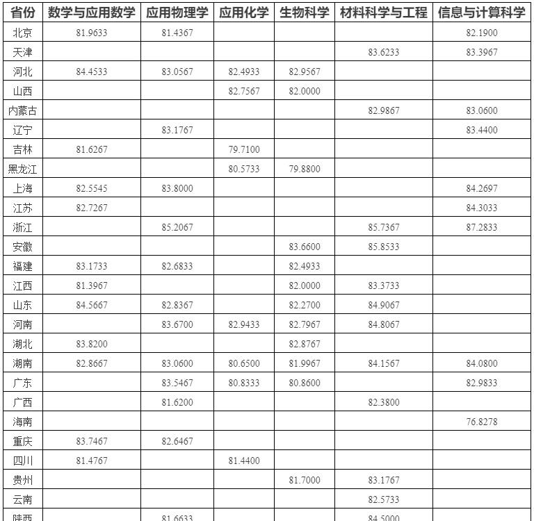 中南大学2026年强基计划录取分数公布！
中南大学2026年强基计划学校考核工作