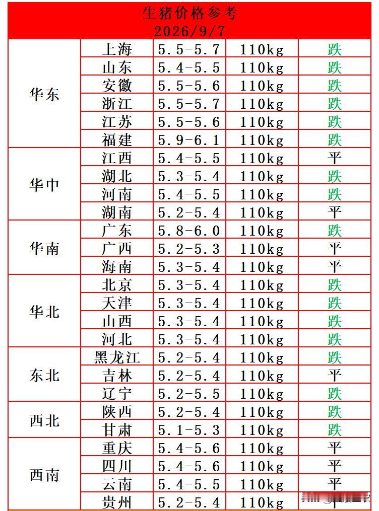 今天（9月7日）猪价继续下跌，这轮猪价已经“二连跌”，猪价周末不但没能持续反弹，