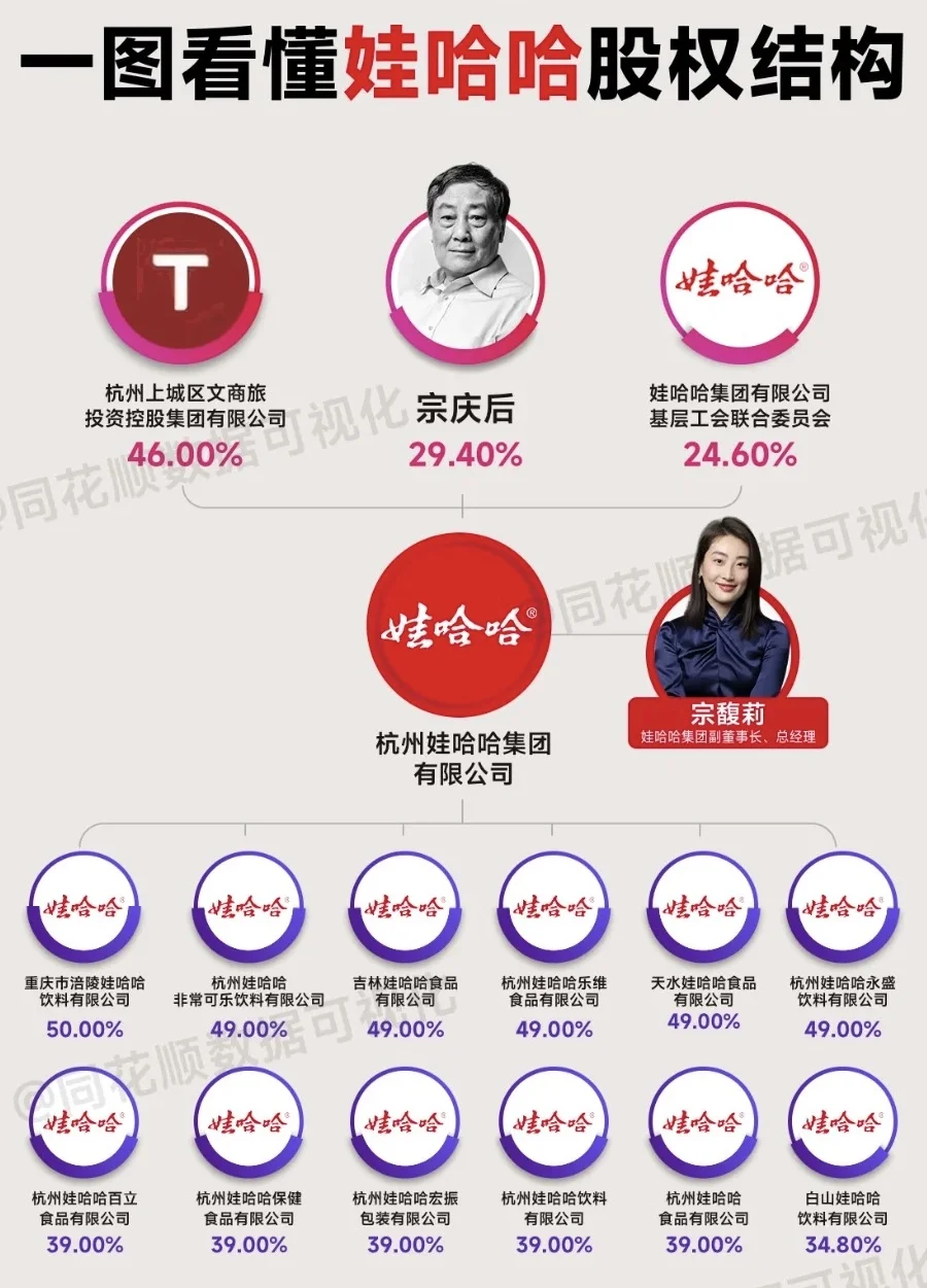 一图看懂哇哈哈股权结构