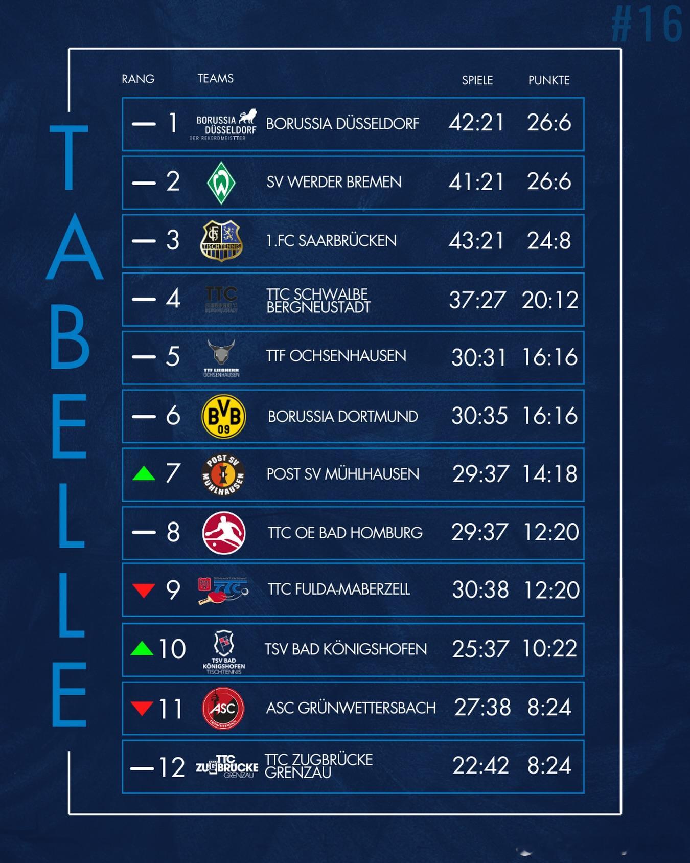 德甲联赛第16轮过后的排名情况 