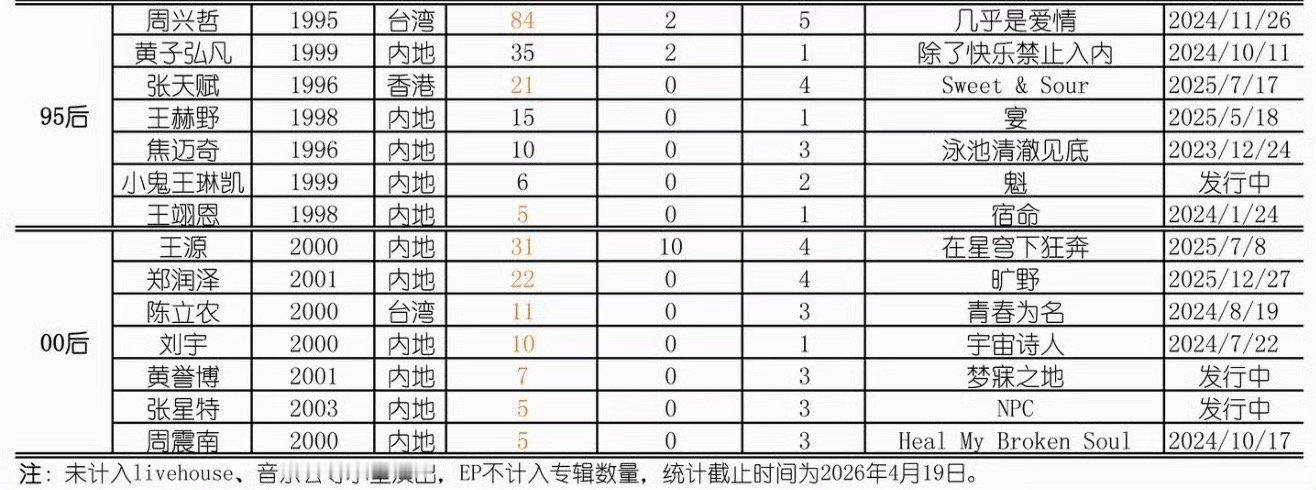 伞公到底在哪个井里看到大姐演唱会水平能和同龄人比了？如果是95后，男歌手开场的好