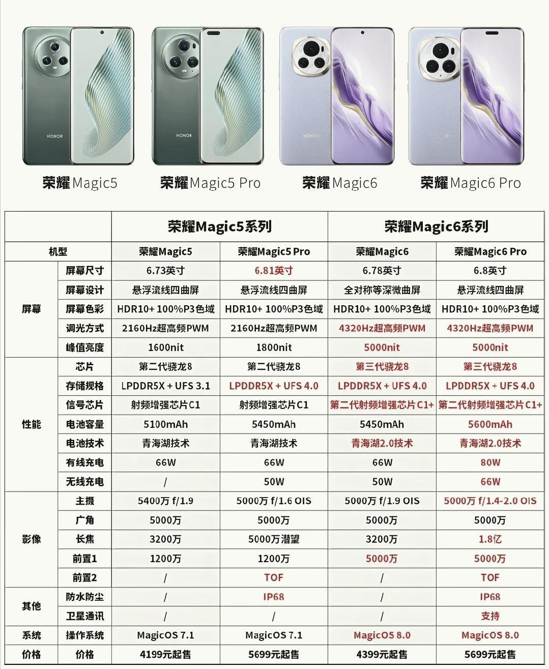 荣耀Magic5系列开始跳水，最低差不多3399元，所以入手Magic5还是最新