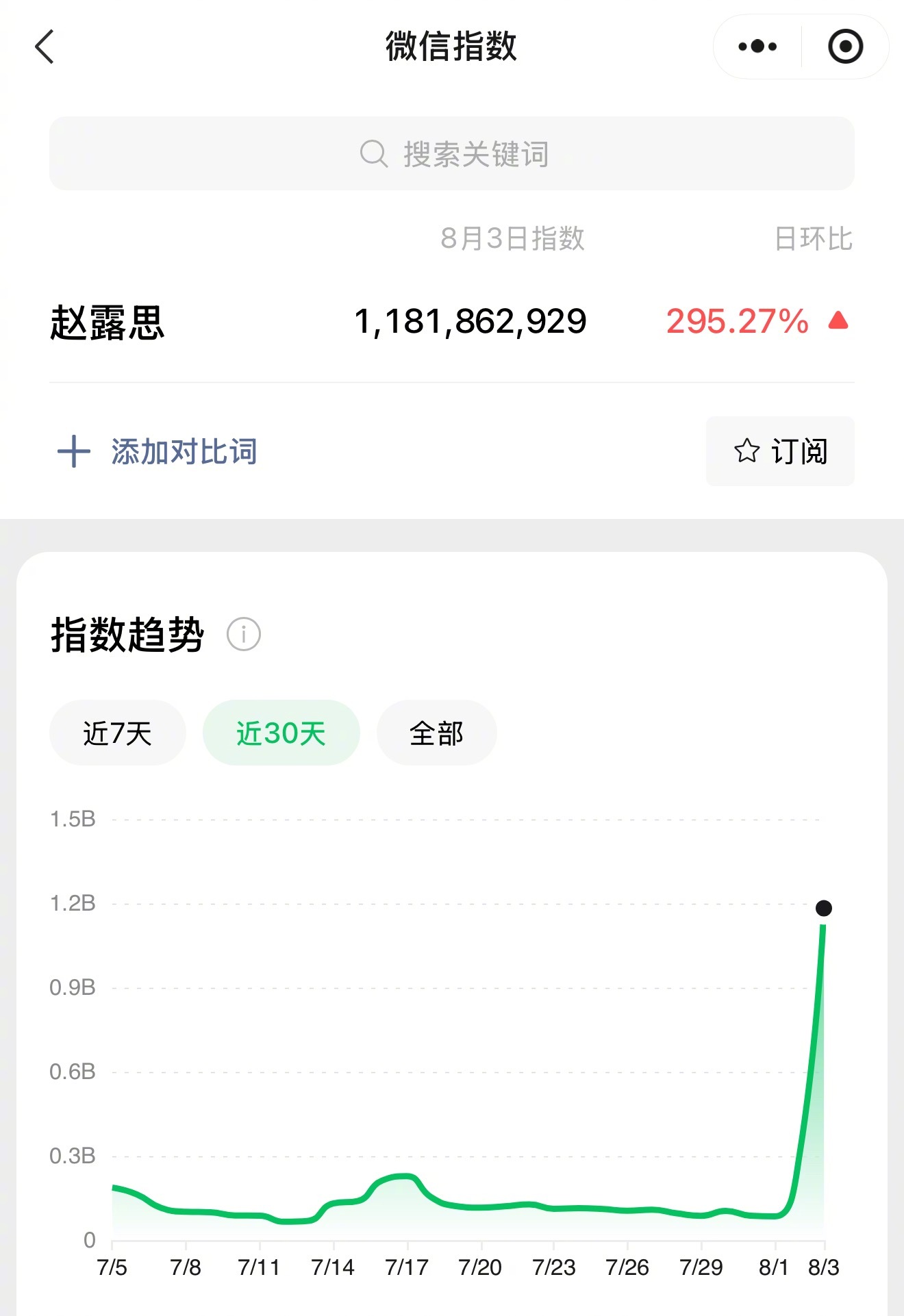 赵露思昨天微指破了11亿。 ​​​