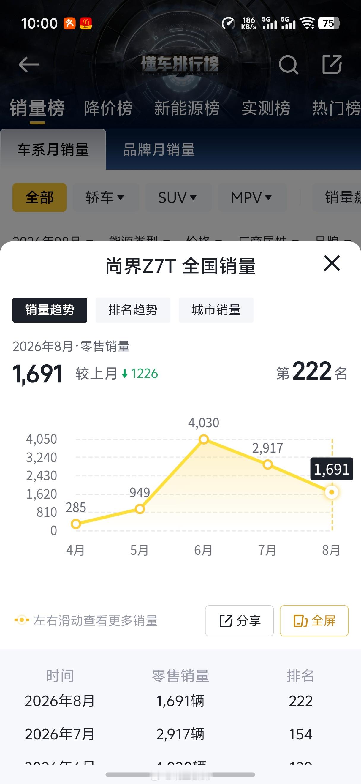 尚界Z7的8月销量4580辆。尚界Z7T的8月销量1691辆。 ​​​
