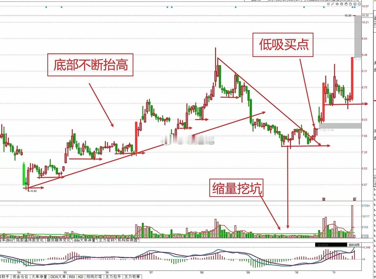 看懂下面这种图，你就知道主力的意图了！主力不断吸筹，造成股价底部不断抬高，股价拾