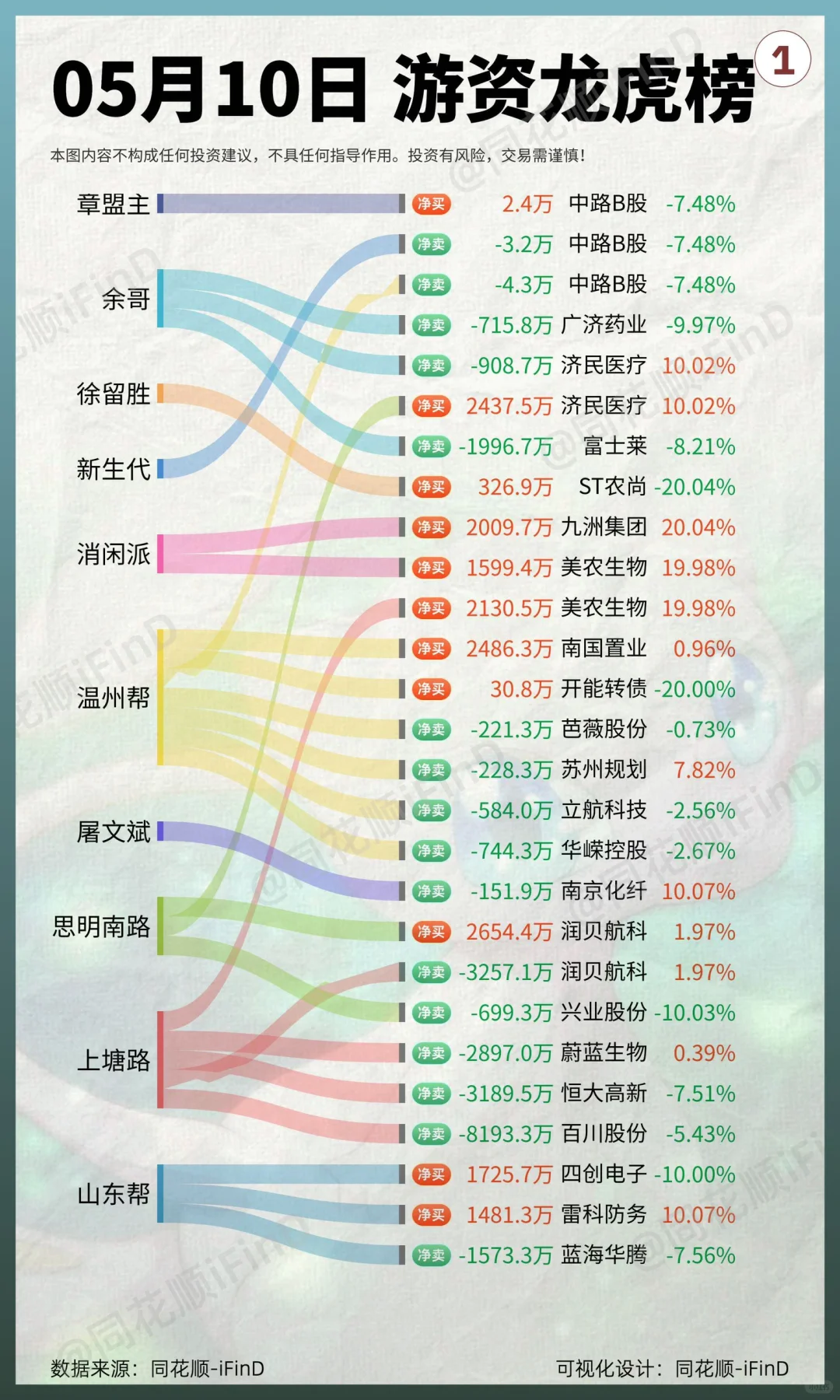 5.10｜游资龙虎榜！