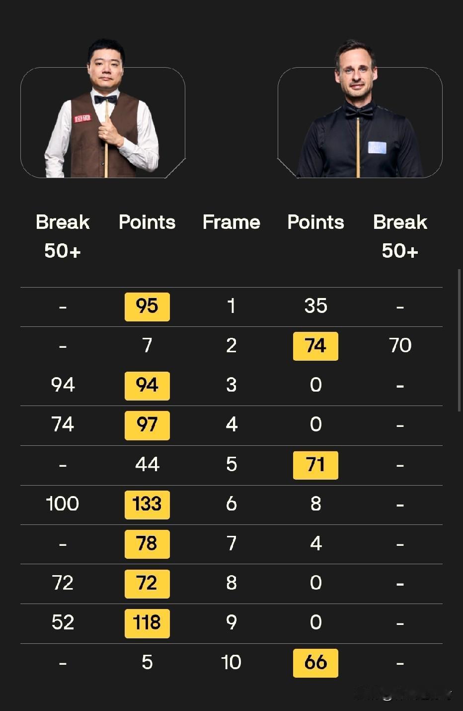 第二阶段出师不利，丁俊晖在第一局中率先输掉一局。
比赛一开始就看得出来，今天的土