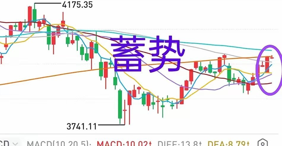 A股：大盘早盘最低3976点，跌了10个点不到，没有摸到短期均线，算蓄势整理吧！