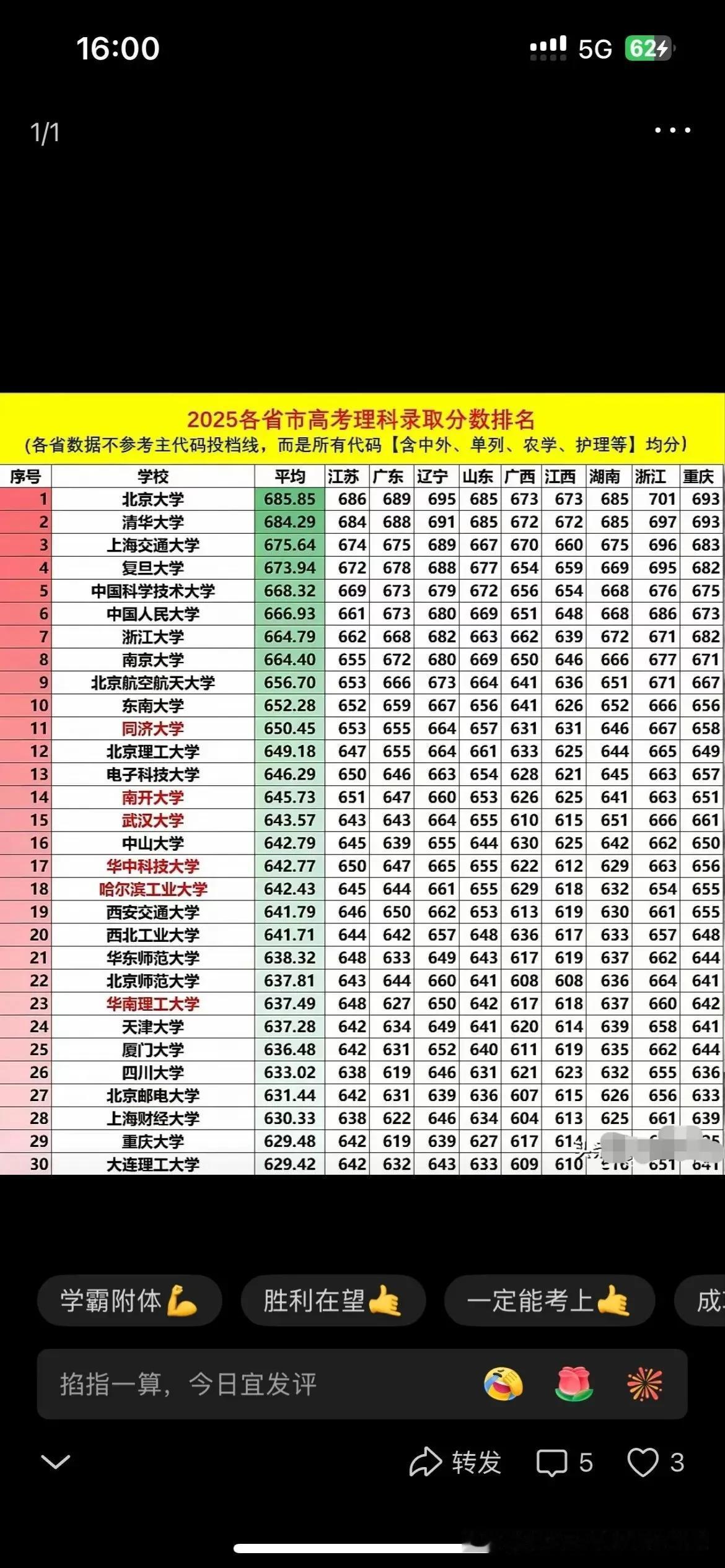 2025各省市高考理科投档线前30高校，并不是完全根据主代码，而是融合了中外，单