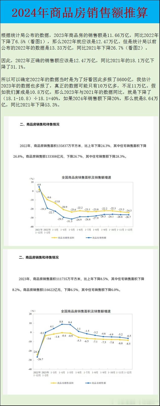 2024年商品房销售总额推算。 ​​​