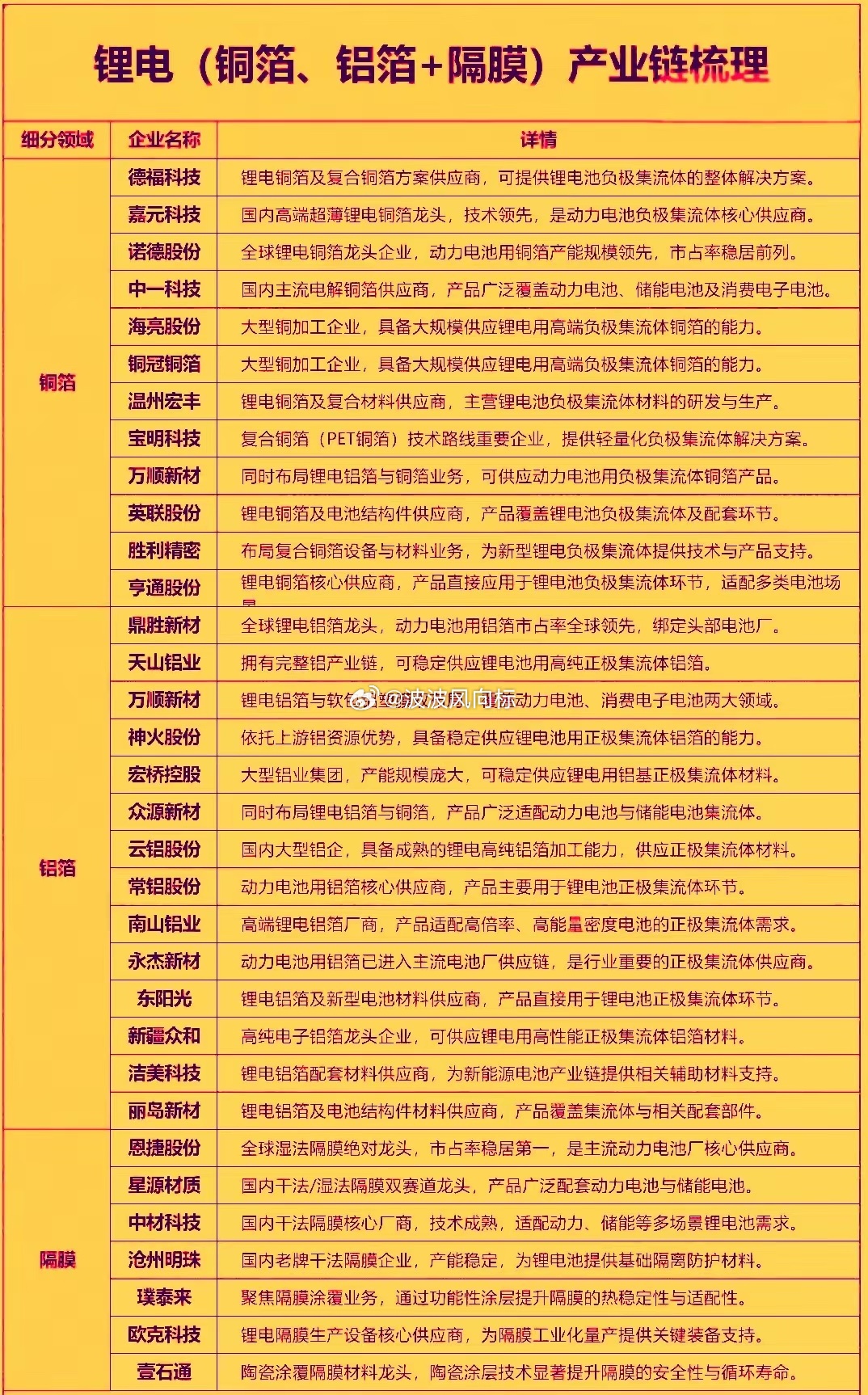 锂电池的三大核心上游材料铜箔，铝箔和隔膜近期备受市场资金关注。同时在技术迭代，市