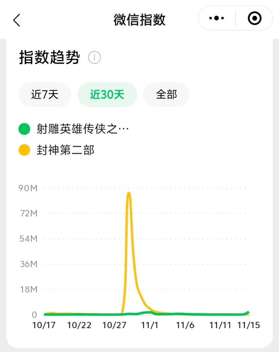我之前说过，射雕定档热度比不上封神2定档。有人还拿几个被收买的大V说事，事实证明