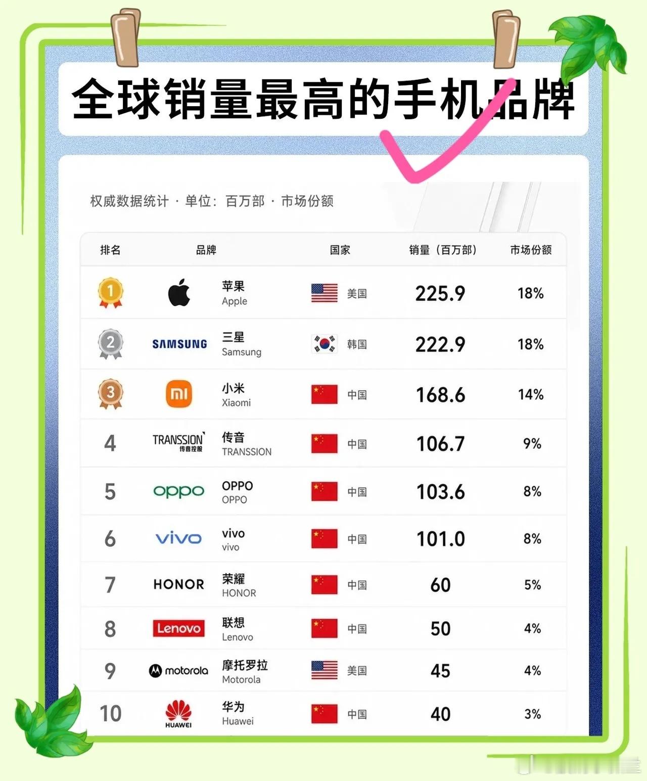 全球销量最高的手机品牌1，苹果，美国，2.259亿台2，三星，韩国，2.229亿