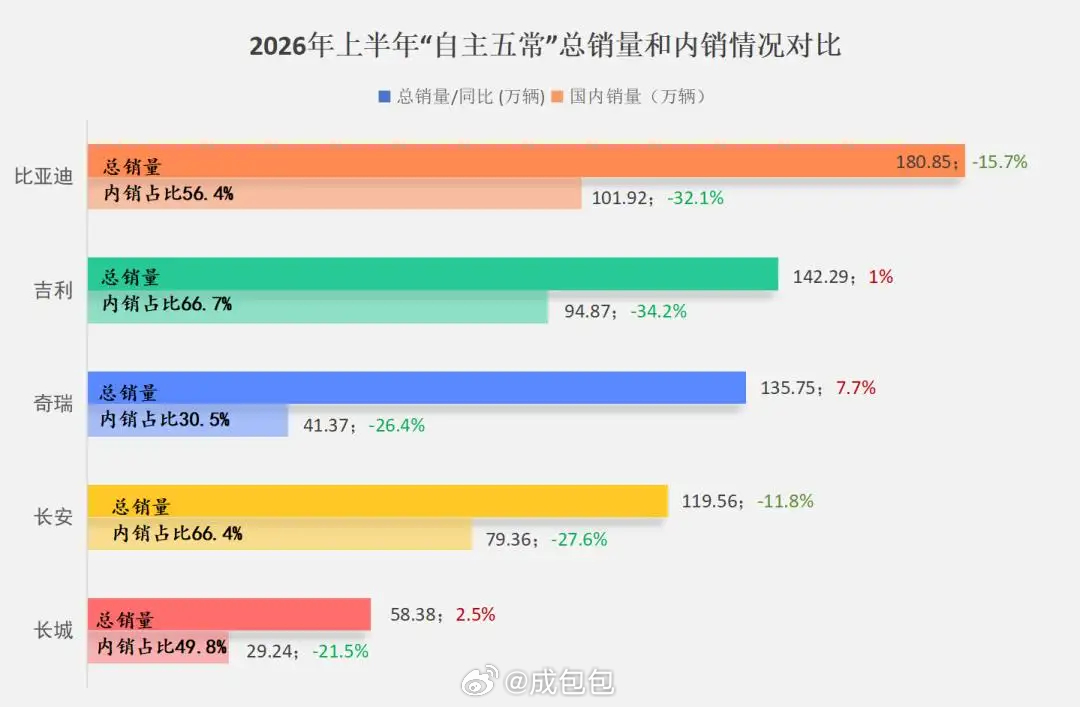 多家车企上半年大幅预亏高度同质化的低水平竞争，不要说利润，连规模也保不住这本质上