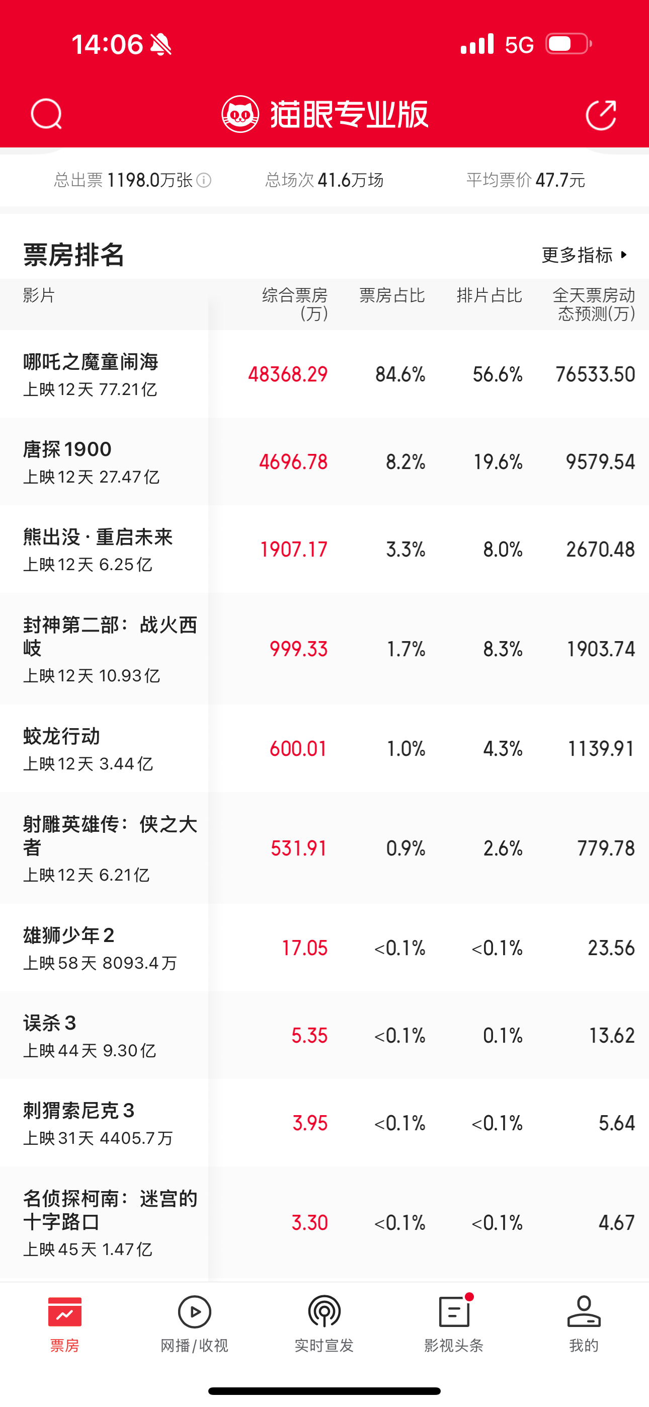 熊出没票房超越射雕了，大家觉得能超封神2吗 