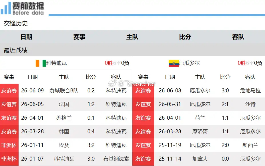 赛前分析：科特迪瓦对决厄瓜多尔 风格相克 取胜均无望北京时间6月15日清晨7时，