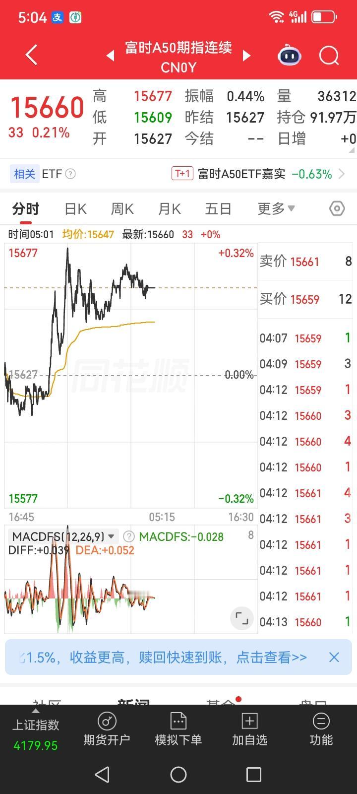 昨夜美股三大指数都是红盘报收，其中纳斯达克指数涨得比较好，是高开高走的，富时A5