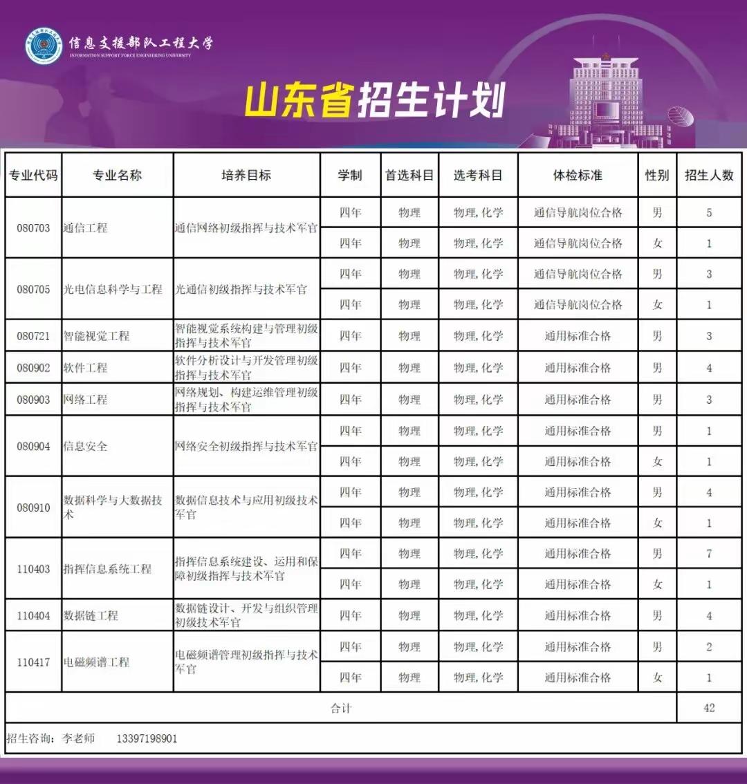 信息支援部队工程大学2026年在山东总计招生42人，男生36人，女生6人。所有选