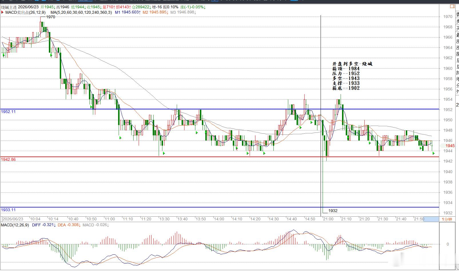 开盘判多空-烧碱 箱顶- 1984压力--1952多空--1943支撑--193