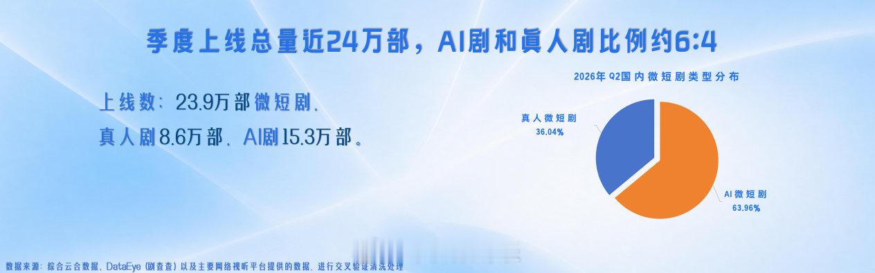 DataEye最新数据显示，二季度上线总量24万部，真人剧8.6万，Ai剧15.