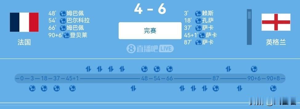 萨卡帽子戏法，姆巴佩梅开二度，英法不设防，上演对攻大战，双方共打入10球，创造多