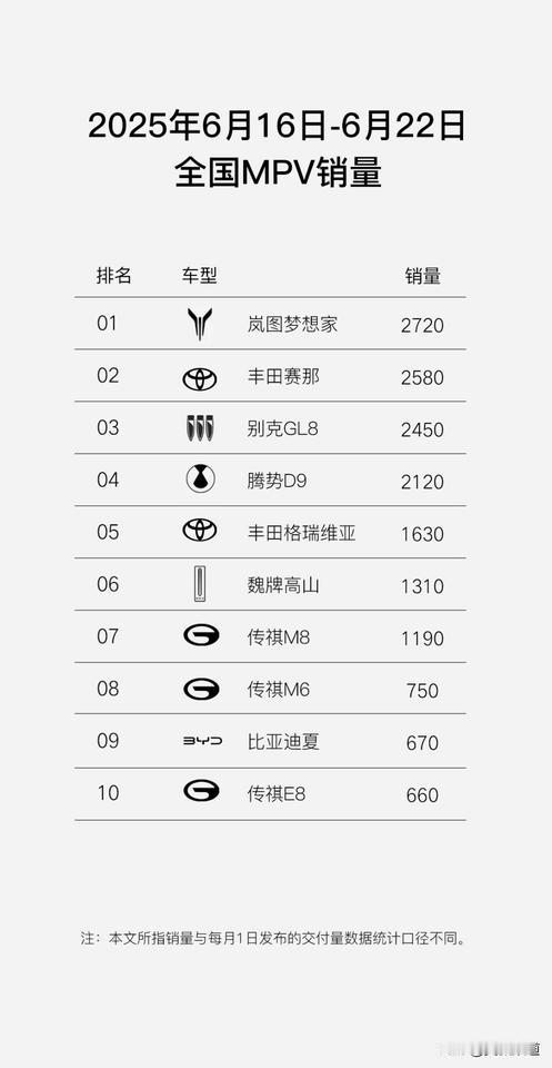 上周梦想家势头很强啊，从第三冲到第一，2720台，看来华为乾崑ADS 3.0和鸿
