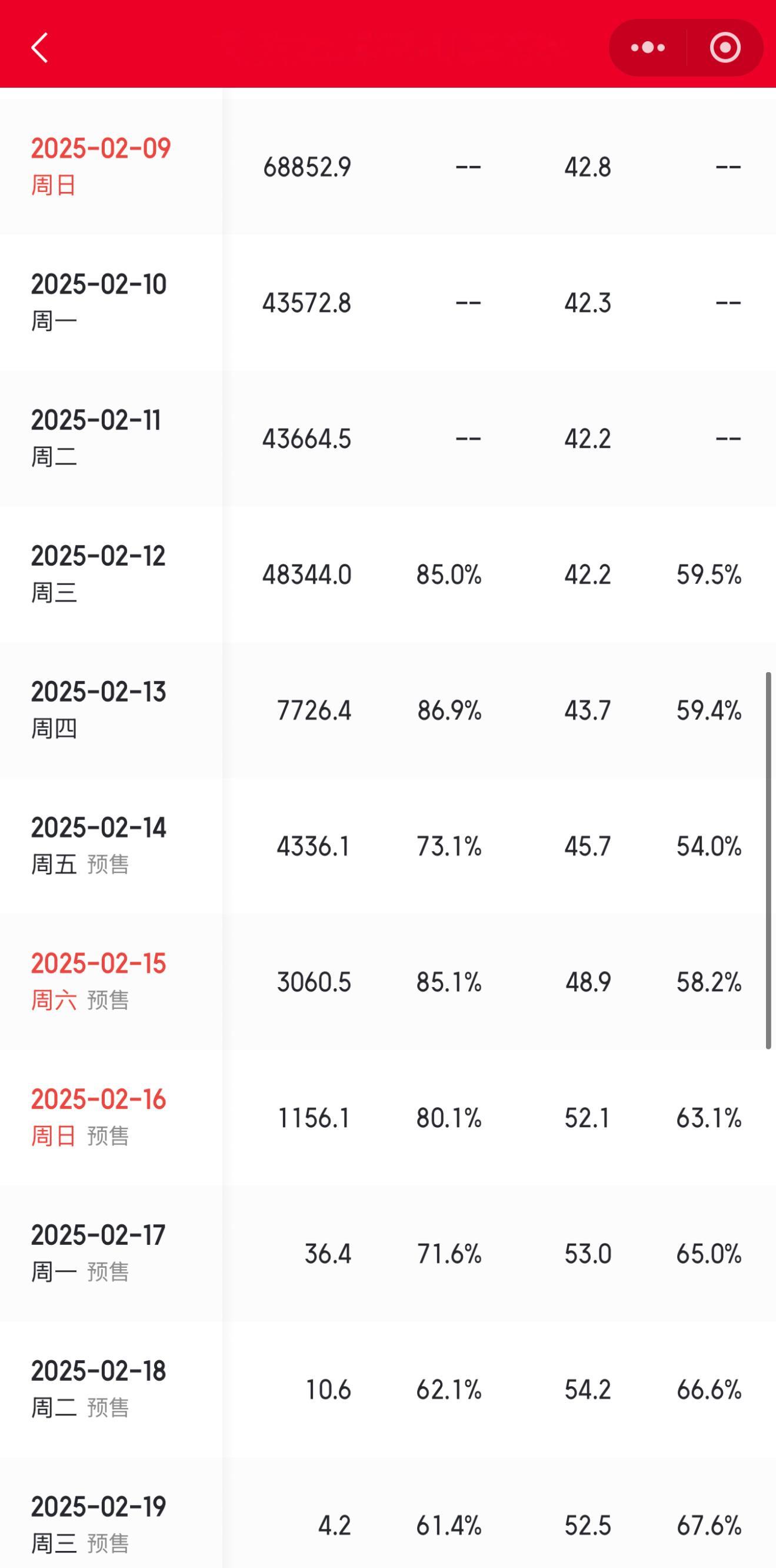 哪吒2全球票房排名第22 按照速度，今天大概就100亿了，对国产影片是断层领先，