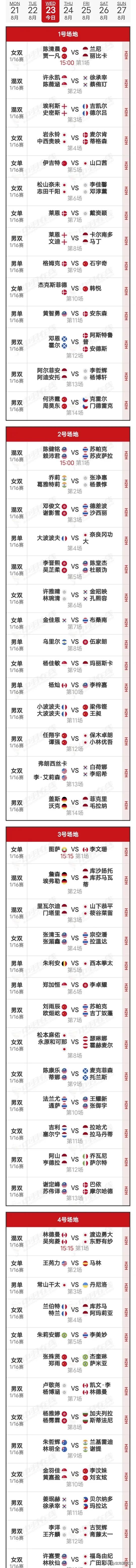  23日赛程及22日赛况
    22日世锦赛的1/16赛，国羽8胜1负，男单李