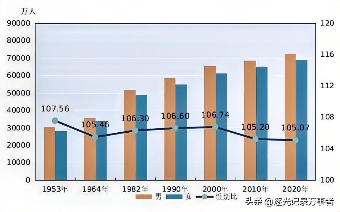 最新人口数据出炉，男女相差2899万人，属实让人意外！
 
2025年人口抽样调