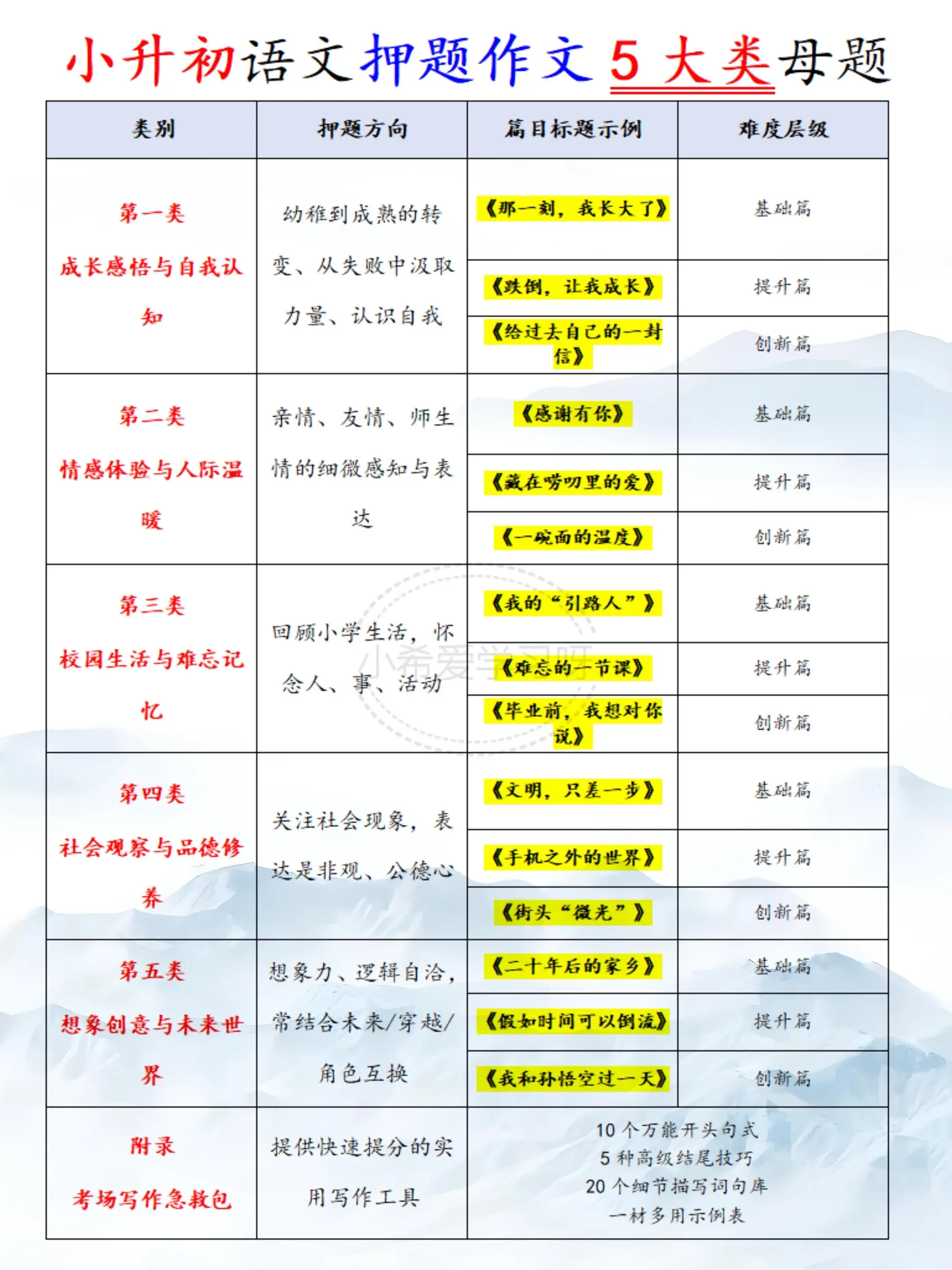 小升初押题作文｜一套搞定全部考题。小升初家长最愁的就是作文！😩 娃要...
