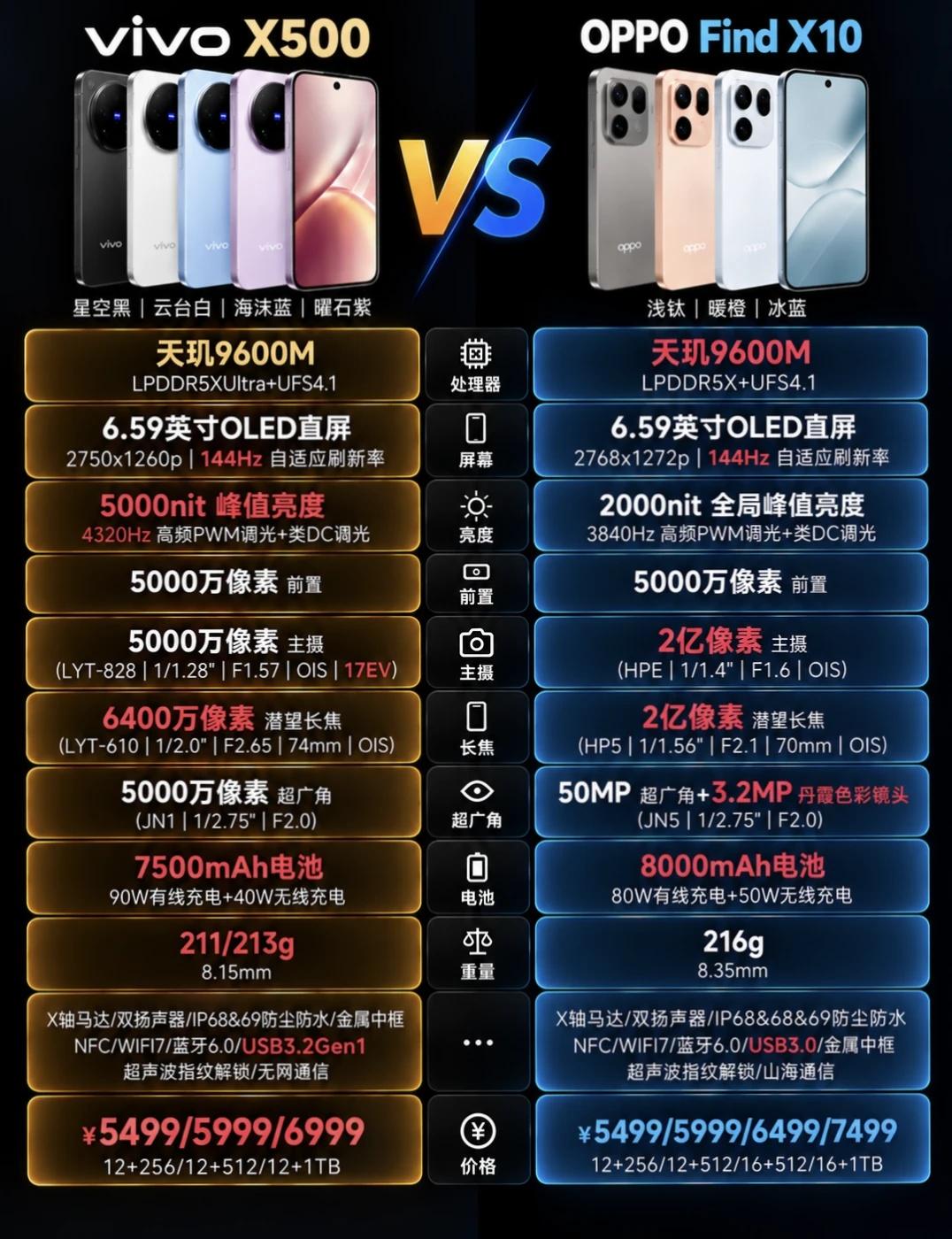 谁说vivo X500不如OPPO Find X10？
vivo、OPPO旗舰配