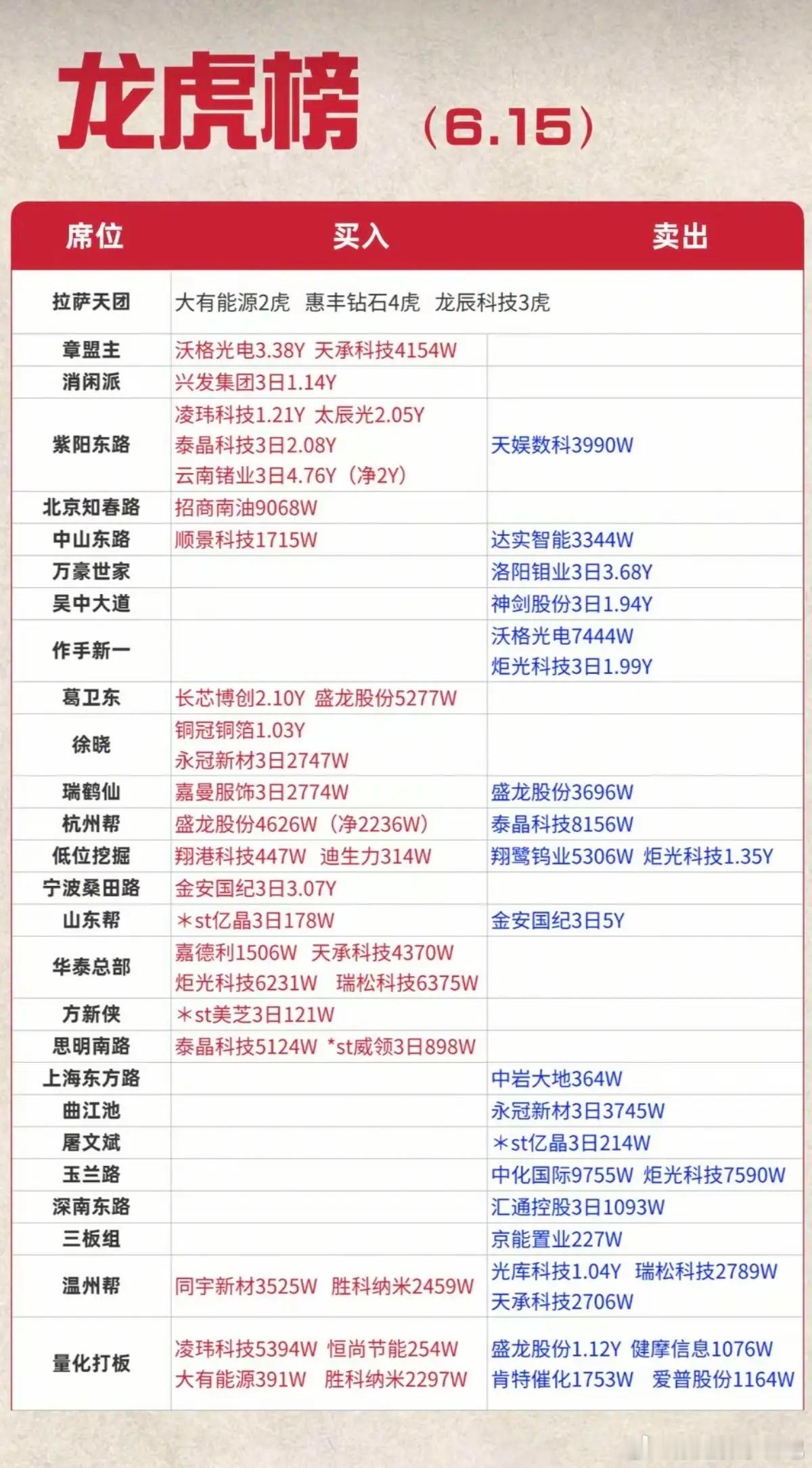 6.15周一    市场热点：游资抢筹 龙虎榜！ 