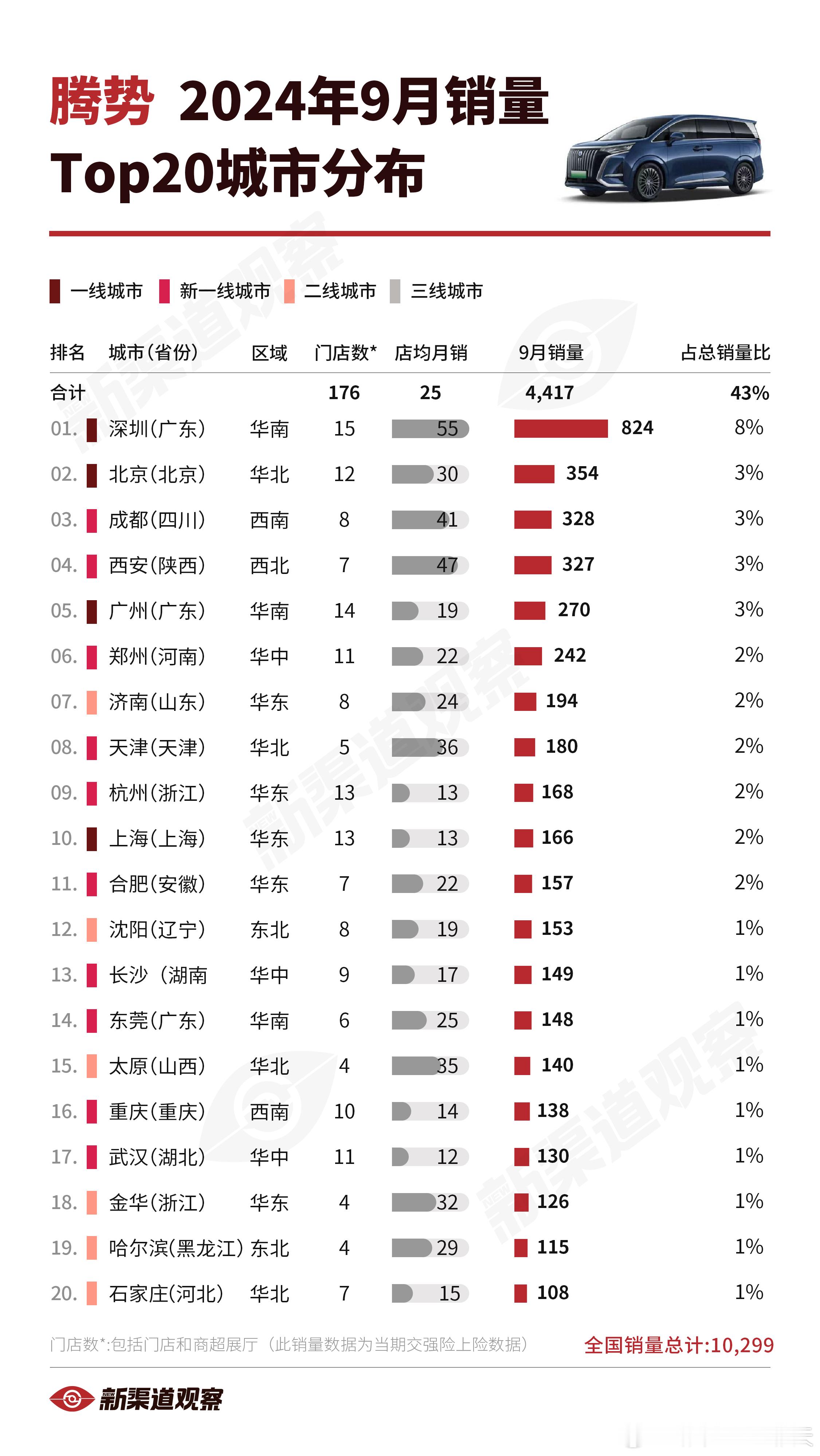 【腾势24年9月销量TOP20城市】腾势2024年9月全国销量10,299辆，相