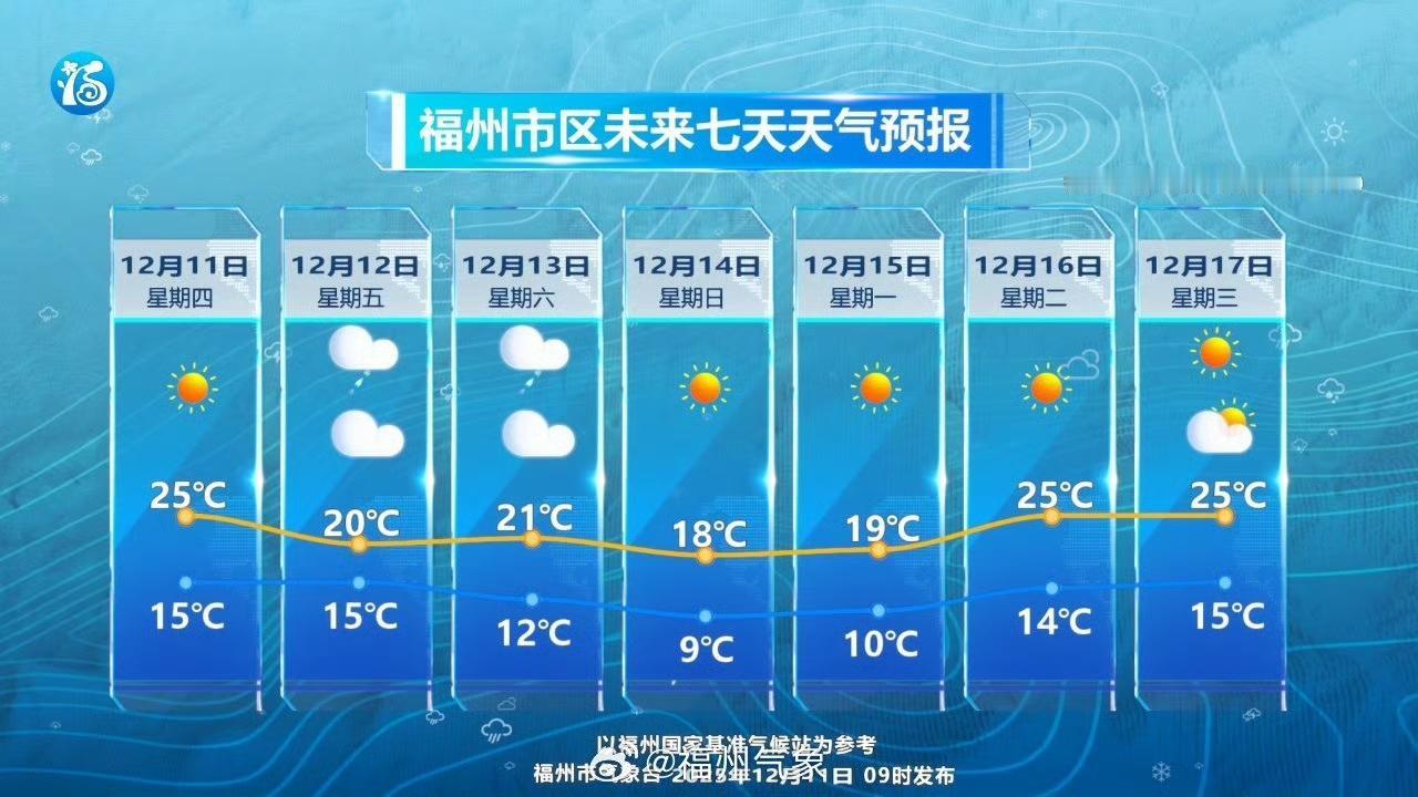 今天白天在暖空气控制下，福州各地天气多云到晴，白天最高气温可达（或超过）25℃，