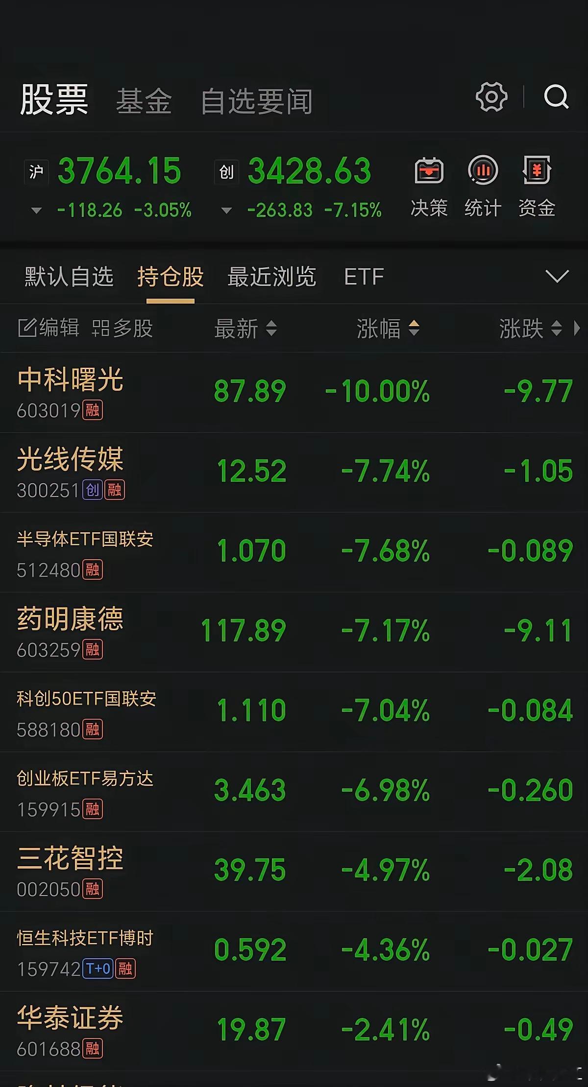看看这些指数/ETF 七月以来13个交易日的累计跌幅 ：（触目惊心！）半导体ET