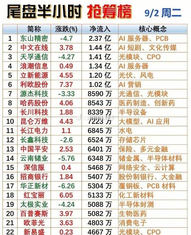 9月1日盘前必读，周二市场分化加剧，农业板块涨停家数领跑全场，AI应用紧随其后，