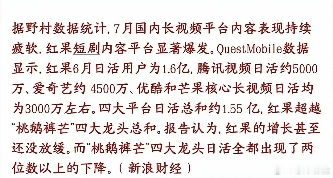 天呐！红果日活已经是爱优腾芒四家总和了[泪奔]​红果日活 1.68亿  腾讯日活