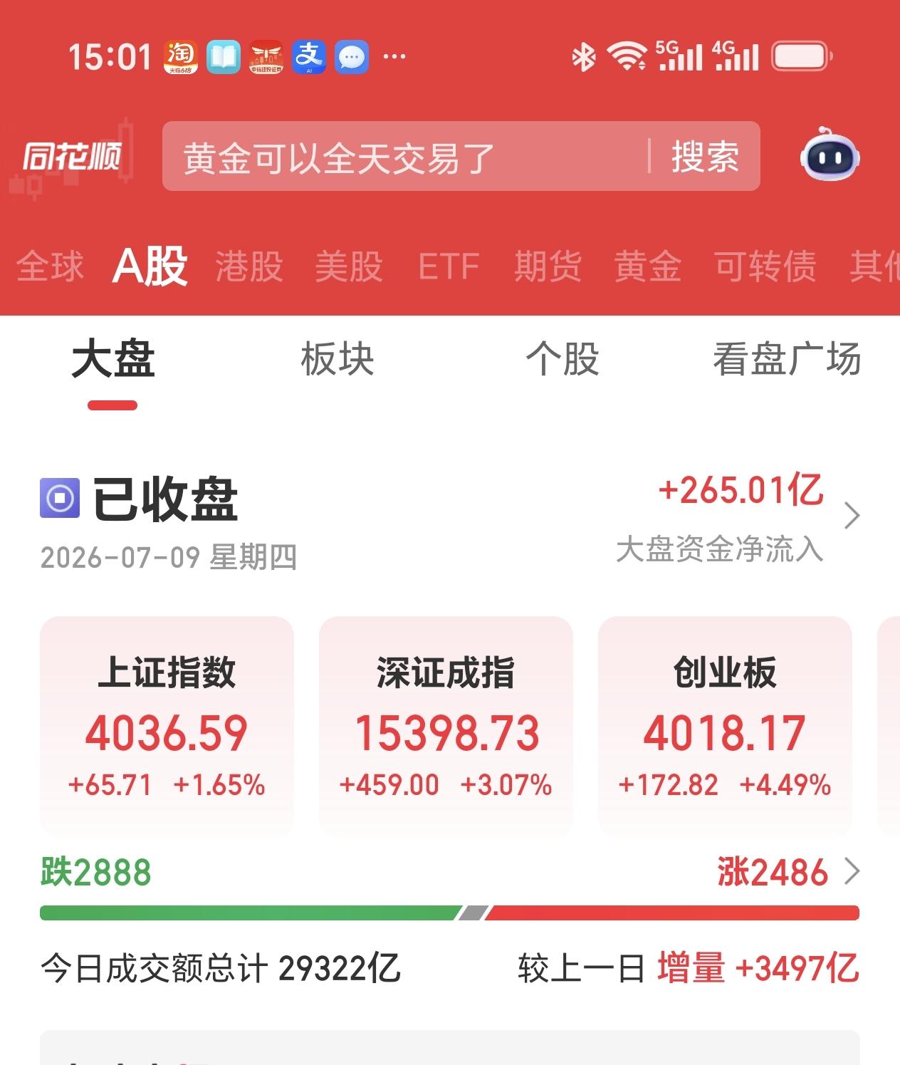 收评
指数我们很久没闻到这个腥味了，资金流入265亿，成交量放3497亿仍不到3